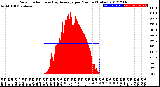 Milwaukee Weather Solar Radiation<br>& Day Average<br>per Minute<br>(Today)