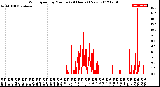 Milwaukee Weather Wind Speed<br>by Minute<br>(24 Hours) (New)