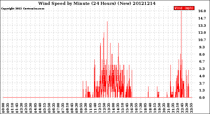 Milwaukee Weather Wind Speed<br>by Minute<br>(24 Hours) (New)