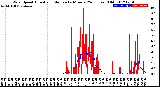 Milwaukee Weather Wind Speed<br>Actual and Median<br>by Minute<br>(24 Hours) (Old)