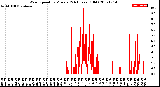 Milwaukee Weather Wind Speed<br>by Minute<br>(24 Hours) (Old)