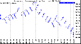 Milwaukee Weather Barometric Pressure<br>per Hour<br>(24 Hours)