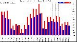 Milwaukee Weather Dew Point<br>Daily High/Low