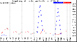 Milwaukee Weather Evapotranspiration<br>vs Rain per Day<br>(Inches)