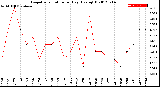 Milwaukee Weather Evapotranspiration<br>per Day (Ozs sq/ft)