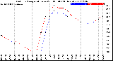 Milwaukee Weather Outdoor Temperature<br>vs Wind Chill<br>(24 Hours)