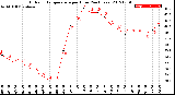 Milwaukee Weather Outdoor Temperature<br>per Hour<br>(24 Hours)