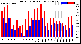 Milwaukee Weather Outdoor Temperature<br>Daily High/Low