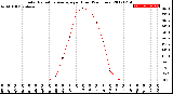 Milwaukee Weather Solar Radiation Average<br>per Hour<br>(24 Hours)