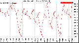 Milwaukee Weather Solar Radiation<br>Daily