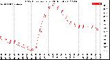 Milwaukee Weather THSW Index<br>per Hour<br>(24 Hours)