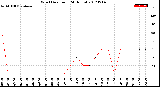 Milwaukee Weather Wind Direction<br>(24 Hours)