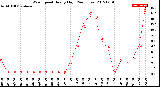 Milwaukee Weather Wind Speed<br>Hourly High<br>(24 Hours)