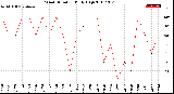 Milwaukee Weather Wind Direction<br>Daily High