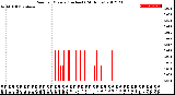 Milwaukee Weather Rain<br>per Minute<br>(Inches)<br>(24 Hours)