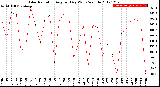 Milwaukee Weather Solar Radiation<br>Avg per Day W/m2/minute