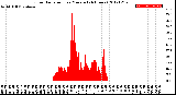 Milwaukee Weather Solar Radiation<br>per Minute<br>(24 Hours)