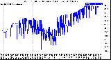 Milwaukee Weather Wind Chill<br>per Minute<br>(24 Hours)