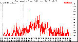 Milwaukee Weather Wind Speed<br>by Minute<br>(24 Hours) (Old)