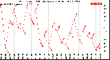 Milwaukee Weather Wind Speed<br>10 Minute Average<br>(4 Hours)