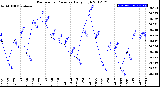 Milwaukee Weather Barometric Pressure<br>Daily High