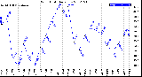 Milwaukee Weather Wind Chill<br>Daily Low