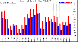 Milwaukee Weather Dew Point<br>Daily High/Low