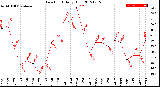 Milwaukee Weather Dew Point<br>Daily High