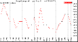 Milwaukee Weather Evapotranspiration<br>per Day (Inches)