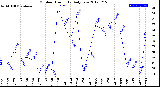 Milwaukee Weather Outdoor Humidity<br>Daily Low