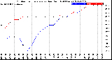 Milwaukee Weather Outdoor Temperature<br>vs Dew Point<br>(24 Hours)