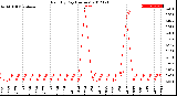 Milwaukee Weather Rain<br>By Day<br>(Inches)