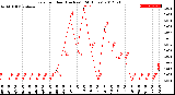 Milwaukee Weather Rain<br>per Hour<br>(Inches)<br>(24 Hours)