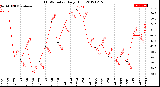 Milwaukee Weather THSW Index<br>Daily High