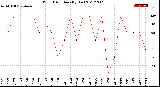 Milwaukee Weather Wind Direction<br>(By Day)