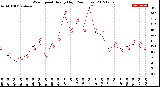 Milwaukee Weather Wind Speed<br>Hourly High<br>(24 Hours)