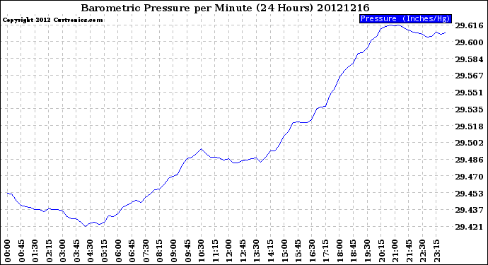 Milwaukee Weather Barometric Pressure<br>per Minute<br>(24 Hours)