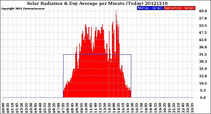 Milwaukee Weather Solar Radiation<br>& Day Average<br>per Minute<br>(Today)