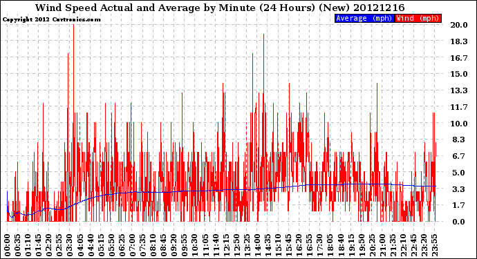 Milwaukee Weather Wind Speed<br>Actual and Average<br>by Minute<br>(24 Hours) (New)