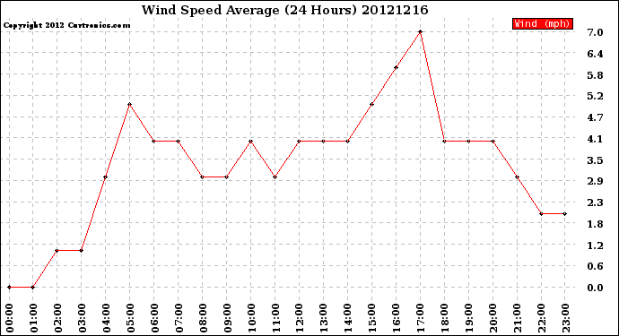 Milwaukee Weather Wind Speed<br>Average<br>(24 Hours)