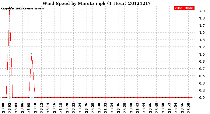 Milwaukee Weather Wind Speed<br>by Minute mph<br>(1 Hour)