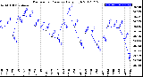 Milwaukee Weather Barometric Pressure<br>Daily High