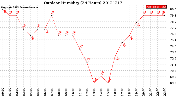 Milwaukee Weather Outdoor Humidity<br>(24 Hours)