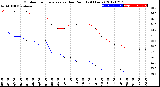 Milwaukee Weather Outdoor Temperature<br>vs Dew Point<br>(24 Hours)