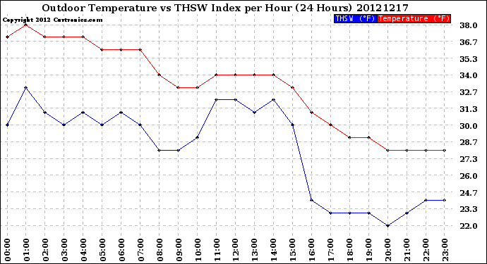 Milwaukee Weather Outdoor Temperature<br>vs THSW Index<br>per Hour<br>(24 Hours)