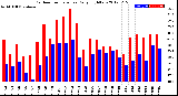 Milwaukee Weather Outdoor Temperature<br>Daily High/Low