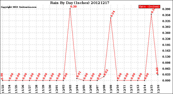 Milwaukee Weather Rain<br>By Day<br>(Inches)