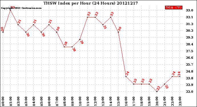 Milwaukee Weather THSW Index<br>per Hour<br>(24 Hours)