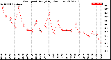 Milwaukee Weather Wind Speed<br>Hourly High<br>(24 Hours)