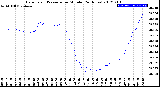 Milwaukee Weather Barometric Pressure<br>per Minute<br>(24 Hours)